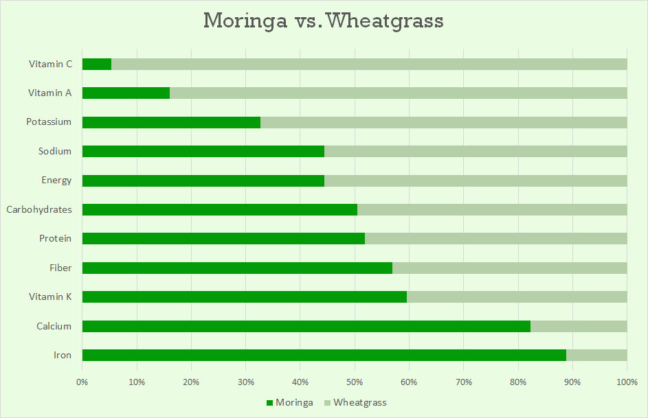Moringa vs Wheatgrass Figure 2